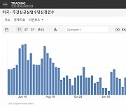 뜨겁던 미 고용시장에 찾아오는 냉기..실업수당 8개월래 최대