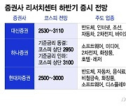 "코스피 3100 간다" 장밋빛 미래 그리는 증권가…콕 찝은 주도주는?