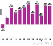 힘 좀 쓴 '수출대장' 반도체…3월 경상수지 69억弗 흑자