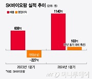 SK바이오팜 "2분기 연속 흑자"…신규 플랫폼·항암 영역 확장