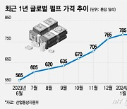 50% 뛴 펄프값…"휴지 한 칸도 아껴야겠네" 가격 인상 압박 커진다