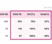 아이패밀리에스씨, 1분기 영업익 188억원…영업이익률 20% 돌파