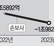 헤픈 비타민 주사·도수치료에… 실손보험 2조 적자