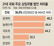 민주가 다 갖겠다는 운영위·법사위… 21대 법안처리율 ‘최하위’