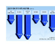 올해 상장사 30%는 마이너스 수익률