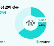 "화장품 살때 '여기' 후기 찾아봐요"…1위로 꼽힌 '이 회사'