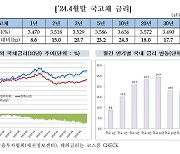 4월 장외 채권금리 최대 0.24%p↑…금리 동결 지속