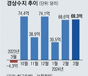 경상수지 11개월 연속 흑자… 연간 전망치도 상향 가능성