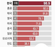 가계 빚, 3.6년 만에 GDP 아래로…韓, 4년째 세계 최대 ‘가계부채국’