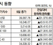 [데이터로 보는 증시]해외 주요 증시 동향(5월 9일)