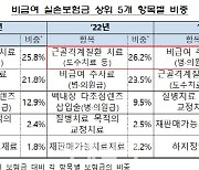 실손보험 손실 주범된 '무릎수술', 제2의 백내장 되나[위클리금융]