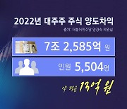 대주주 주식 양도차익 평균 13억..."세금은 평균 3억" [앵커리포트]