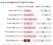 [폴폴뉴스]尹대통령 ,역대 대통령 취임 2주년 지지율 중 '최하위'