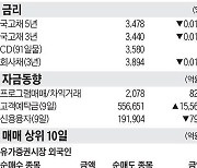 [주식 매매 상위 종목 및 환율] 2024년 5월 10일자