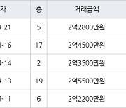 인천 논현동 논현소래마을풍림 59㎡ 2억2800만원에 거래