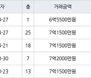 인천 원당동 검단푸르지오더베뉴 84㎡ 7억1500만원에 거래