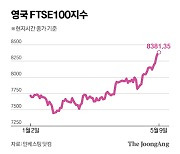 유럽 증시 연일 고공 행진…금리 인하 기대감 덕