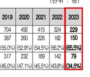 입양아동 4년 연속 감소세 229명...복지부 "국외 입양 최소화"