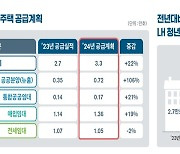 LH, 올해 청년 공공주택 3.3만가구 공급…지난해보다 20% 확대