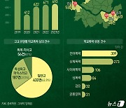 [오늘의 그래픽] 고2부터 대입 의무 반영인데…서울 고교 '학폭' 4년째 증가세