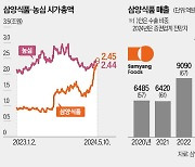 불닭볶음면 품귀에…삼양식품, 30년 만에 '라면 대장'