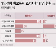 '대입 불이익' 예고에도…서울 고교 '학폭 심의' 4년새 최다