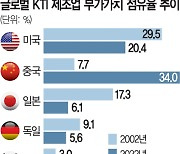 韓 첨단산업 17년째 5위···"압도적 기술·인력 절실"