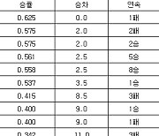 [프로야구 중간순위] 12일