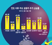 잘나가는 금융주, '부동산PF 대책' 앞두고 우려 솔솔