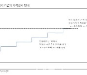 "인플레 부담, 가격에 전가…이익성장↑ 기대"