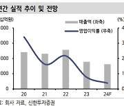 엔씨소프트, 마케팅비 줄여 만든 실적…주가 상승 제한적 -신한