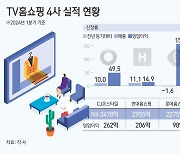 "업황 부진에도 장사 잘했네"…TV홈쇼핑 업계 "플랫폼 다각화 집중"