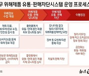 [그래픽]알리·테무 위해제품 유통·판매차단시스템 운영 프로세스