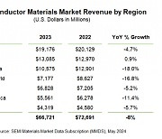 SEMI "작년 반도체 소재 시장 규모 91조원…전년比 8.2% 감소"