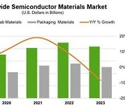 SEMI "지난해 세계 반도체 재료 매출액, 전년比 8.2% 감소"