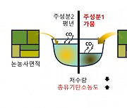 가뭄으로 줄어든 저수지 물, 탄소중립에 걸림돌