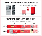 홈플러스 “온라인 가전 판매 40% 성장…대형가전이 매출 견인”