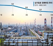 4개월만에 정제마진 8.8 → 4.8달러… 정유사 2분기 불안