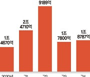 살아나는 벤처시장… 투자액·펀드결성액 늘었다