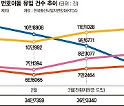 30만원대서 멈춰선 전환지원금… 출격 앞둔 ‘갤Z6’ 도화선 될까