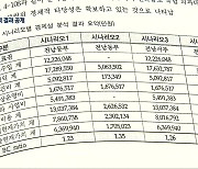 의대 설립 용역 결과 공개…공모 참여 압박?