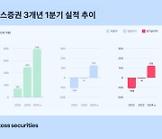 토스증권, 1분기 당기순이익 119억원…지난해 연간 순익 8배 달성