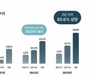 '위워크 쇼크'에도 꿋꿋이 성장한 스파크플러스…2년 연속 흑자