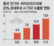 “중국 전기차에 관세 올리면, 한국 전기차 수출 10% 증가”