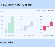 토스證 1분기 순익 119억원… 지난해 연간실적 8배 수준 [투자360]