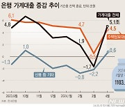 [그래픽] 가계대출 한달만에 반등…주담대 4.5조 증가