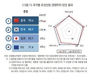 "중국에 뒤처진 조선업 ... 경쟁력은 노동 존중부터"