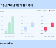 토스증권, 1분기 순이익 119억···출범 이후 최대