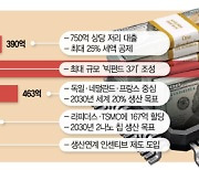 전세계 반도체 지원에 3800억불 투입···'보조금 경쟁' 격화