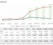 1년째 가스요금 동결···가스공사, 민수용 미수금만 13.5조